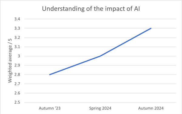 Impact of AI (Autumn 2024).png