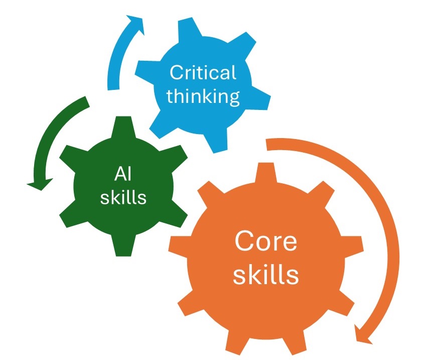 Three interlinked cogs with the labels: core skills, critical thinking and AI skills