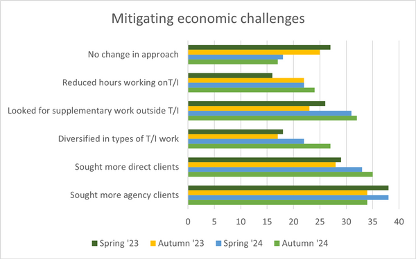 Mitigating economic challenges (Autumn 2024).png