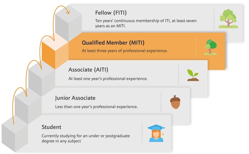 Career pathway MITI